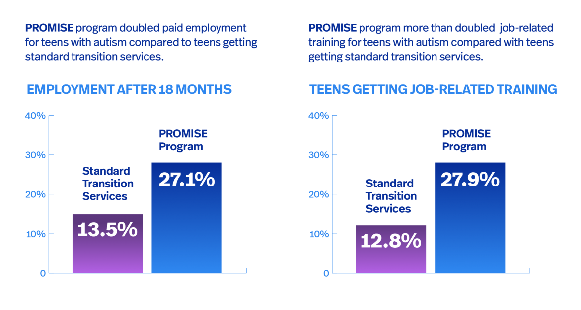 Employment program doubles employment for autistic youth Autism Speaks